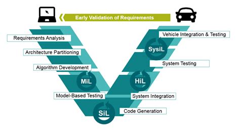 Automotive Validation Testing .